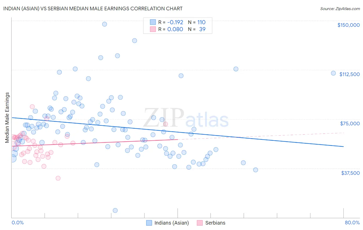 Indian (Asian) vs Serbian Median Male Earnings