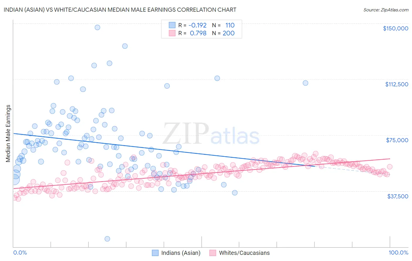 Indian (Asian) vs White/Caucasian Median Male Earnings