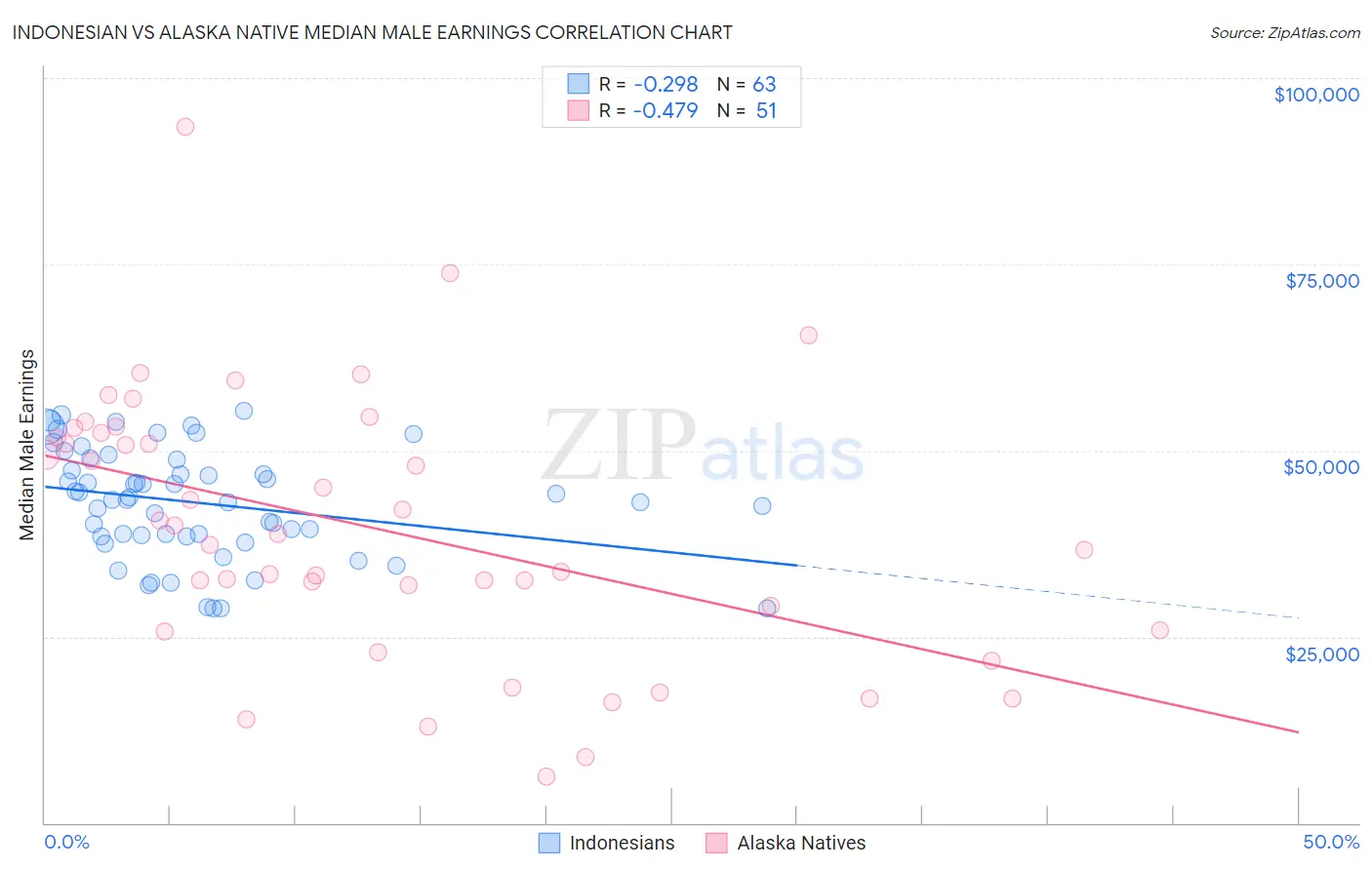 Indonesian vs Alaska Native Median Male Earnings