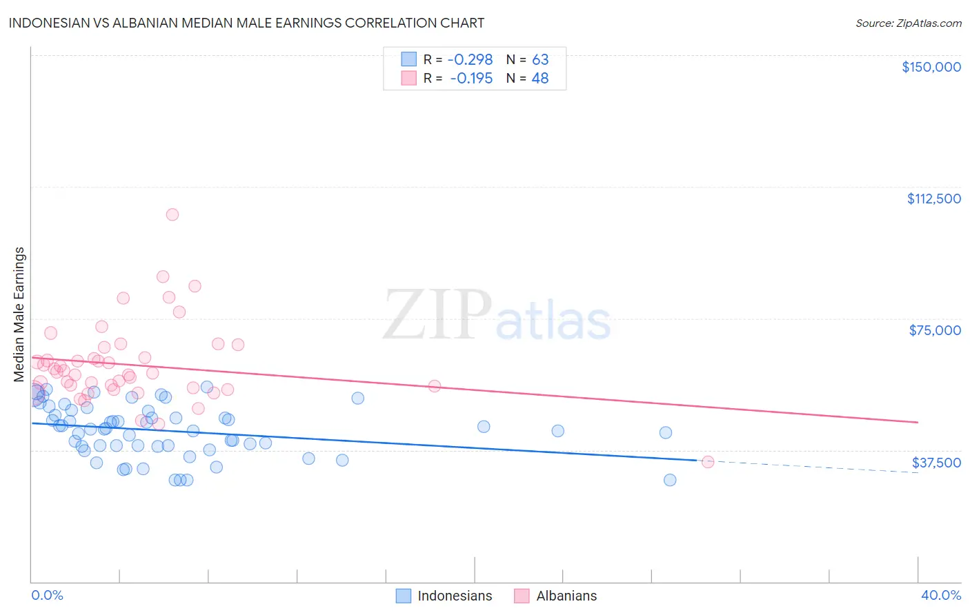 Indonesian vs Albanian Median Male Earnings