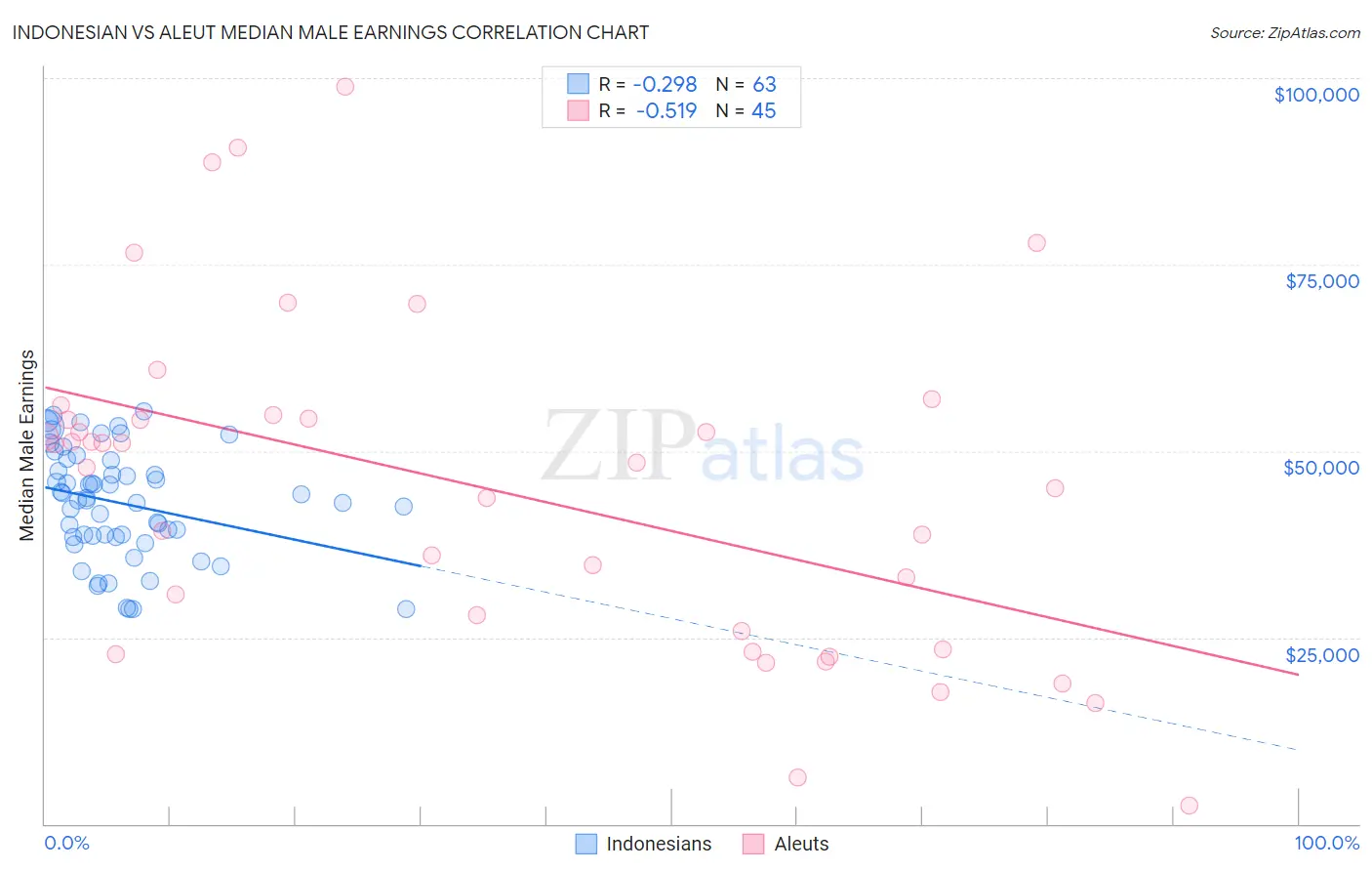 Indonesian vs Aleut Median Male Earnings