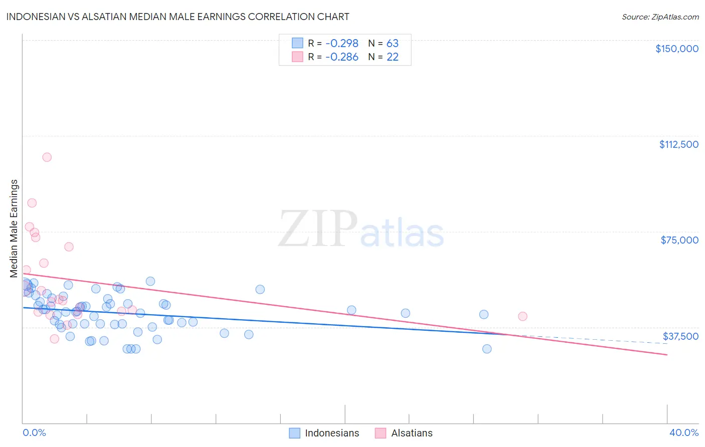 Indonesian vs Alsatian Median Male Earnings