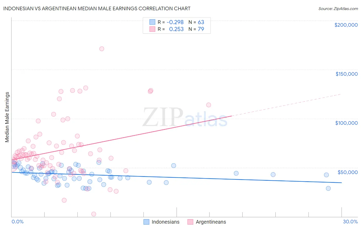 Indonesian vs Argentinean Median Male Earnings