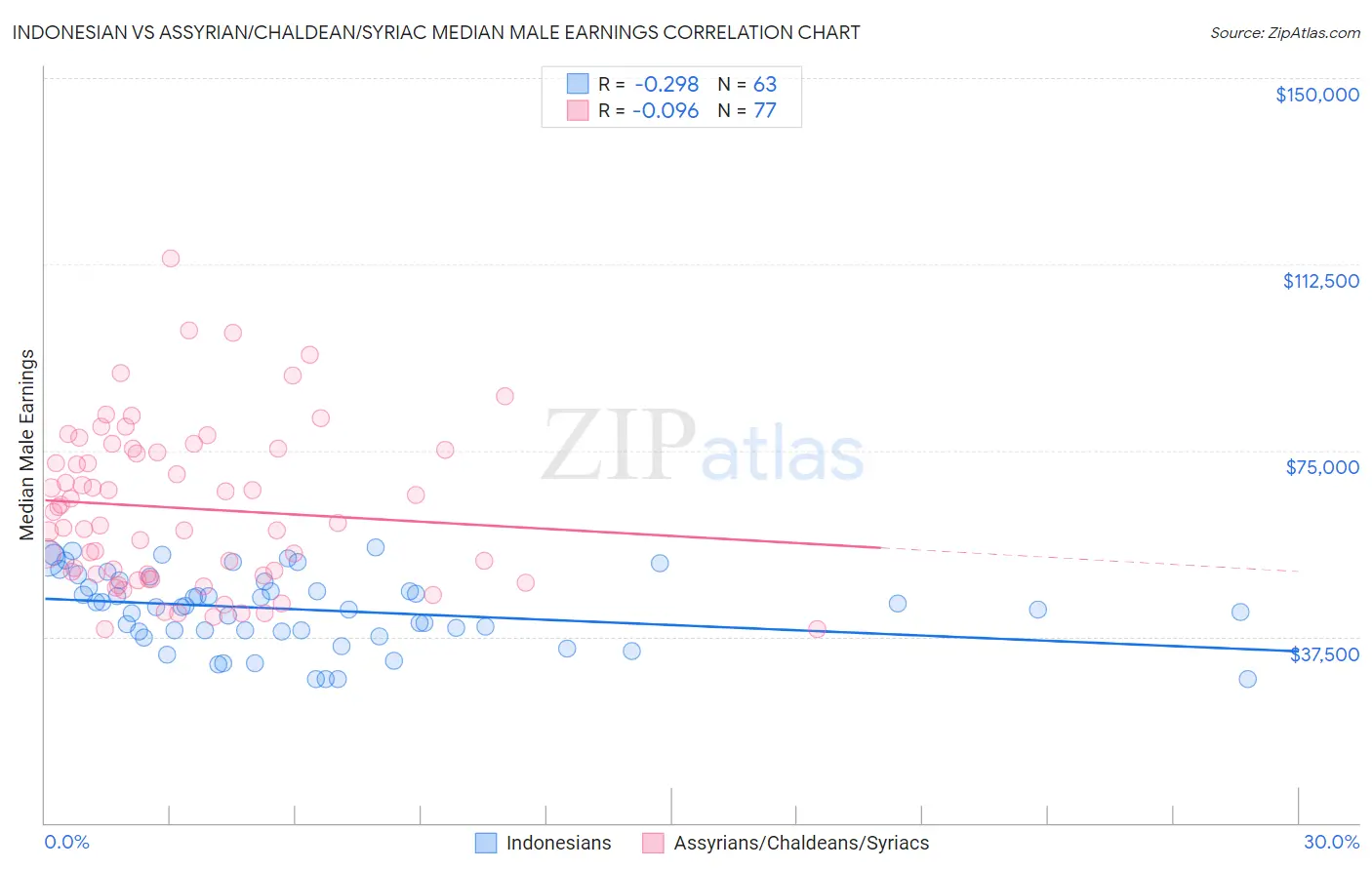 Indonesian vs Assyrian/Chaldean/Syriac Median Male Earnings