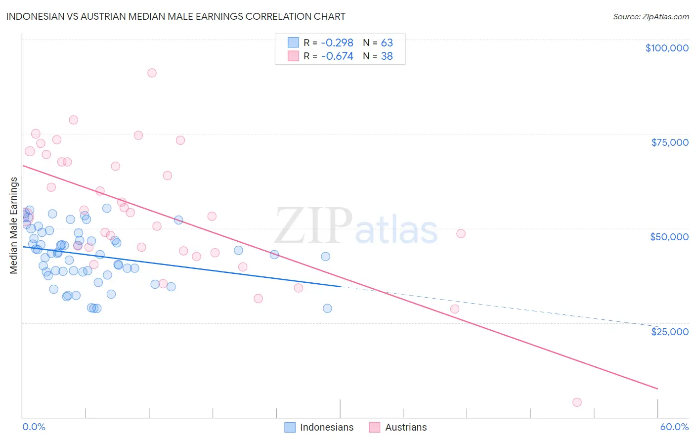 Indonesian vs Austrian Median Male Earnings