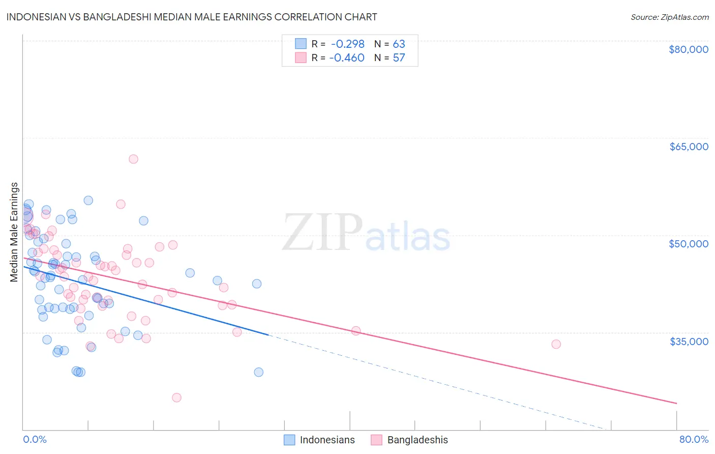 Indonesian vs Bangladeshi Median Male Earnings