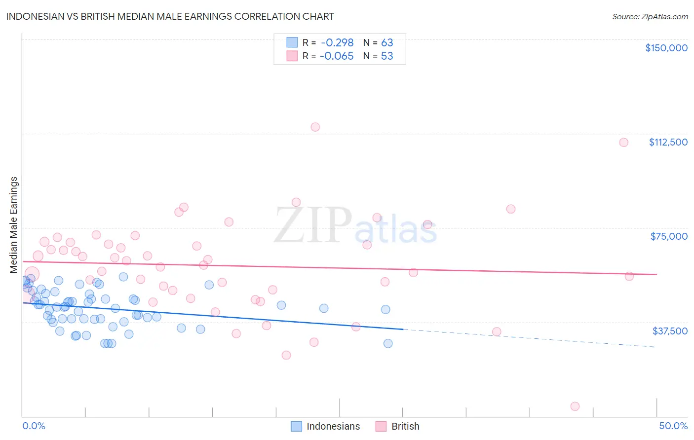 Indonesian vs British Median Male Earnings