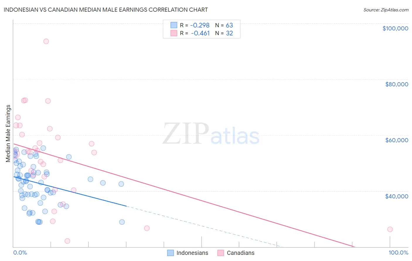 Indonesian vs Canadian Median Male Earnings