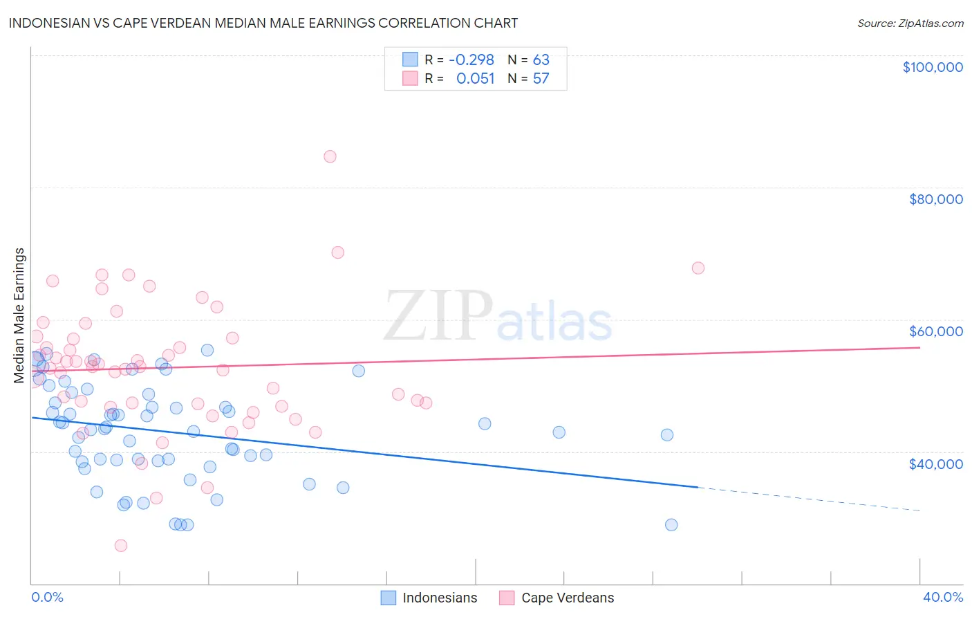 Indonesian vs Cape Verdean Median Male Earnings