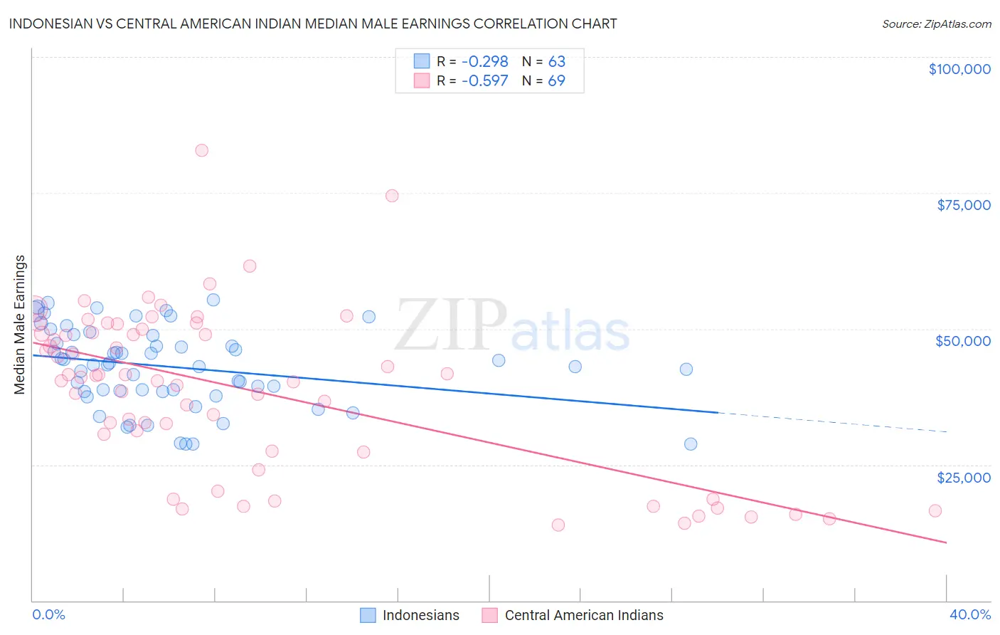 Indonesian vs Central American Indian Median Male Earnings