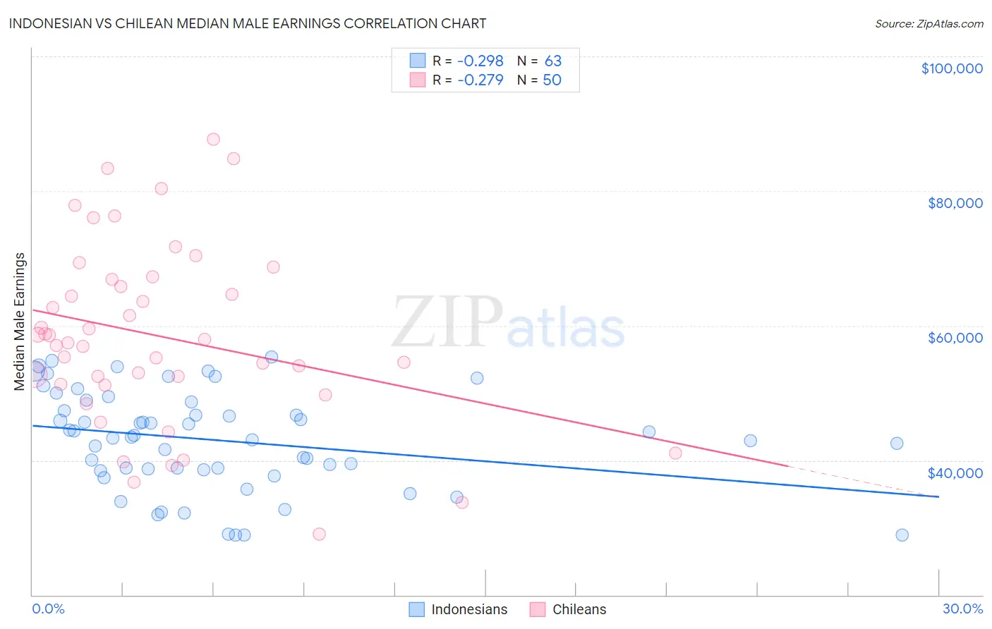 Indonesian vs Chilean Median Male Earnings