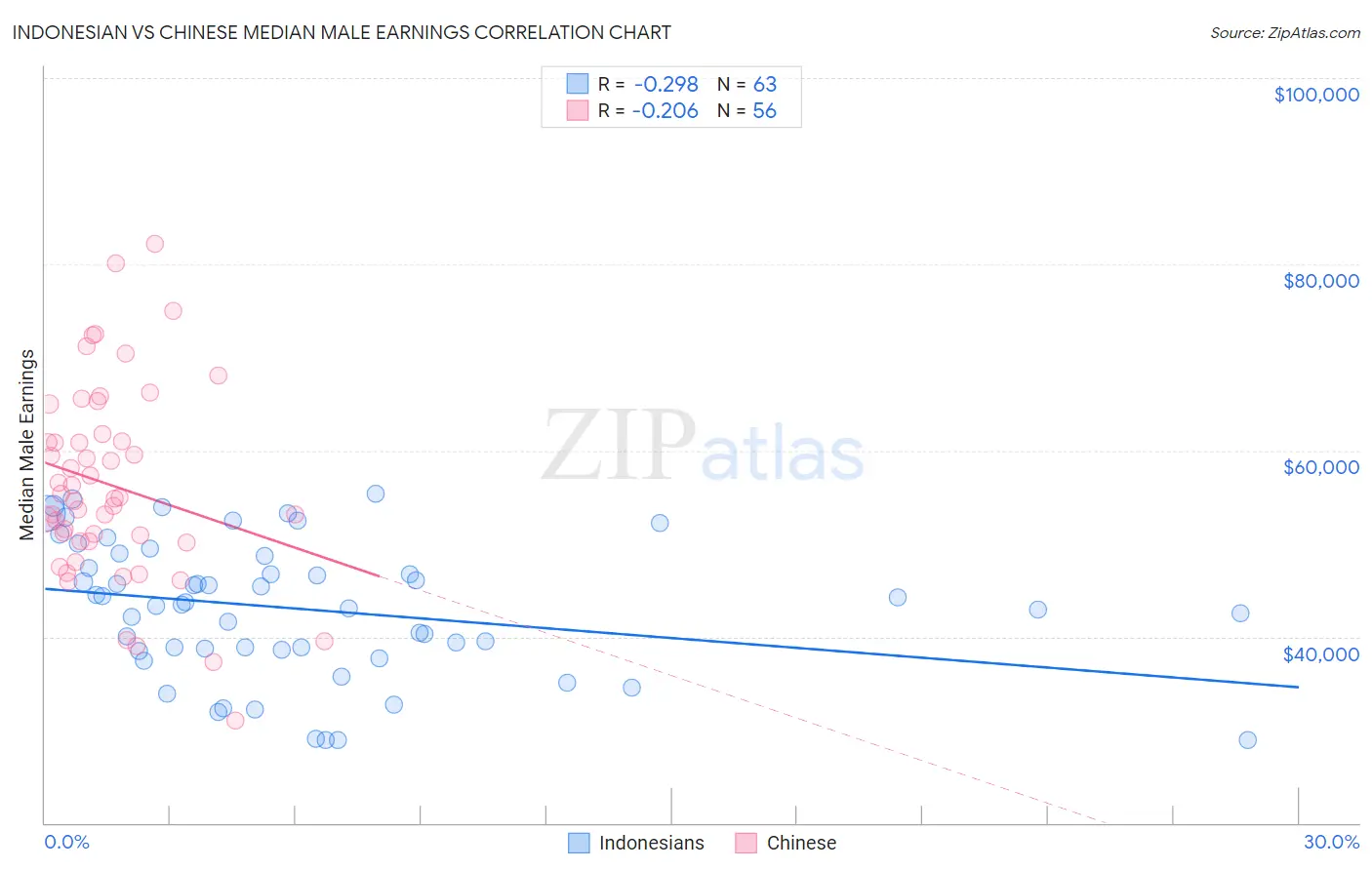 Indonesian vs Chinese Median Male Earnings