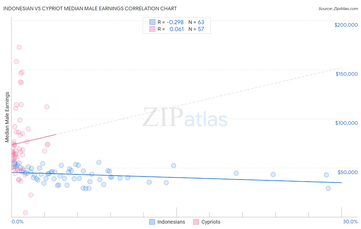 Indonesian vs Cypriot Median Male Earnings