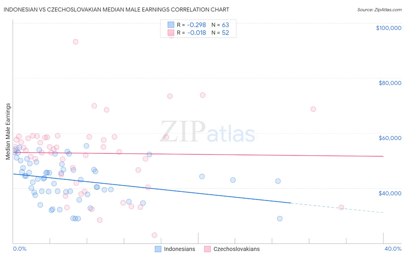 Indonesian vs Czechoslovakian Median Male Earnings