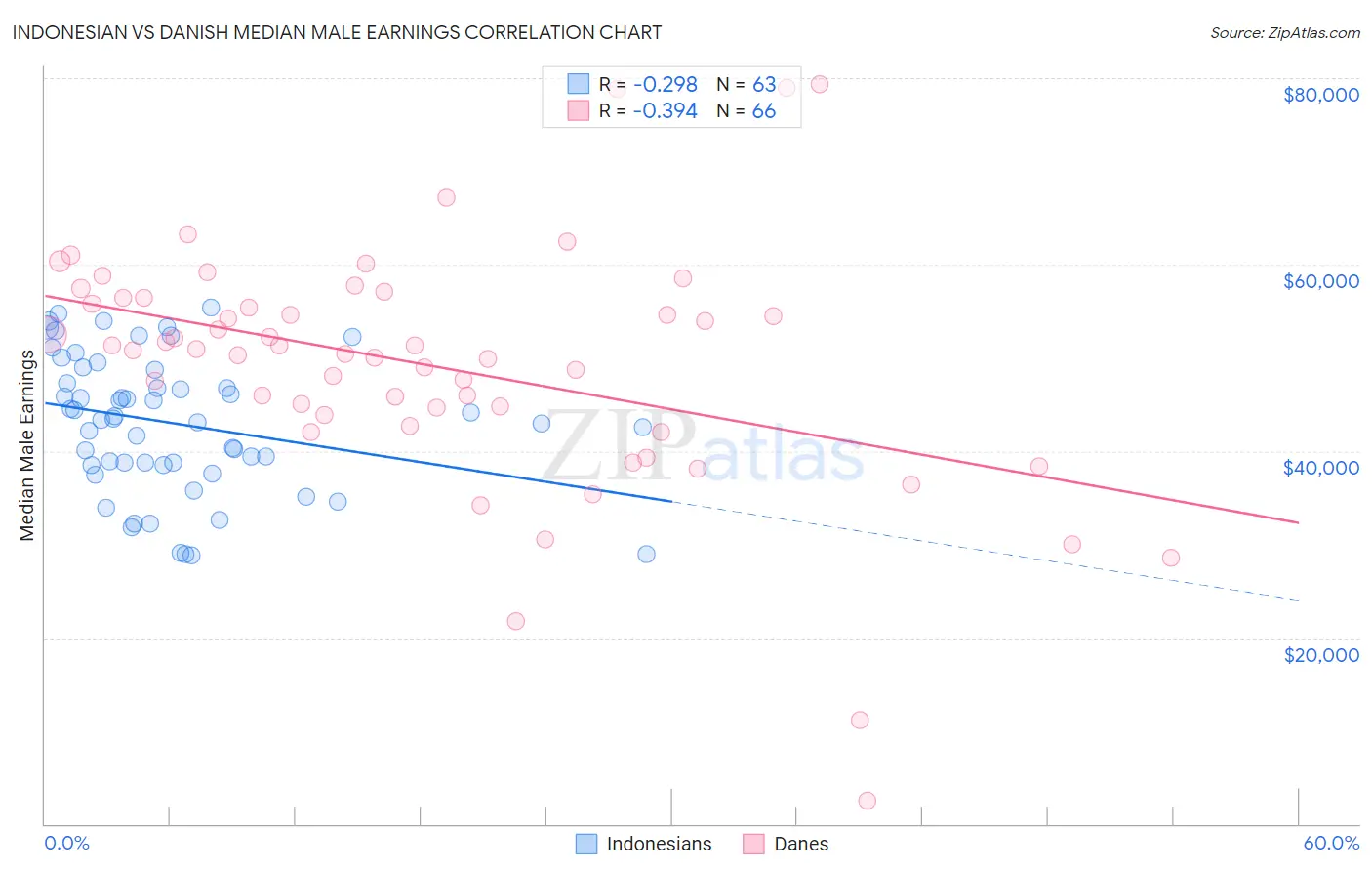 Indonesian vs Danish Median Male Earnings