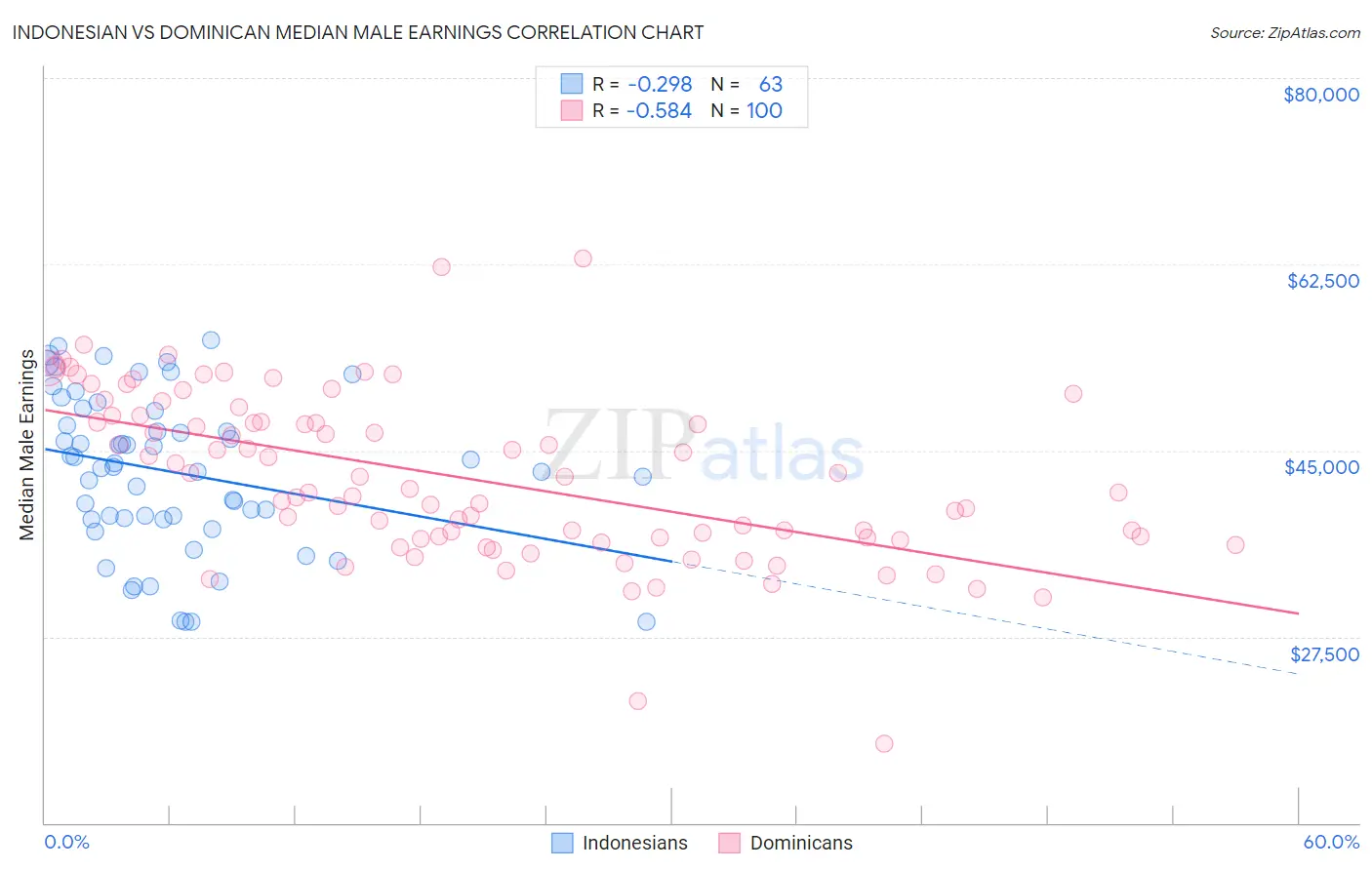 Indonesian vs Dominican Median Male Earnings