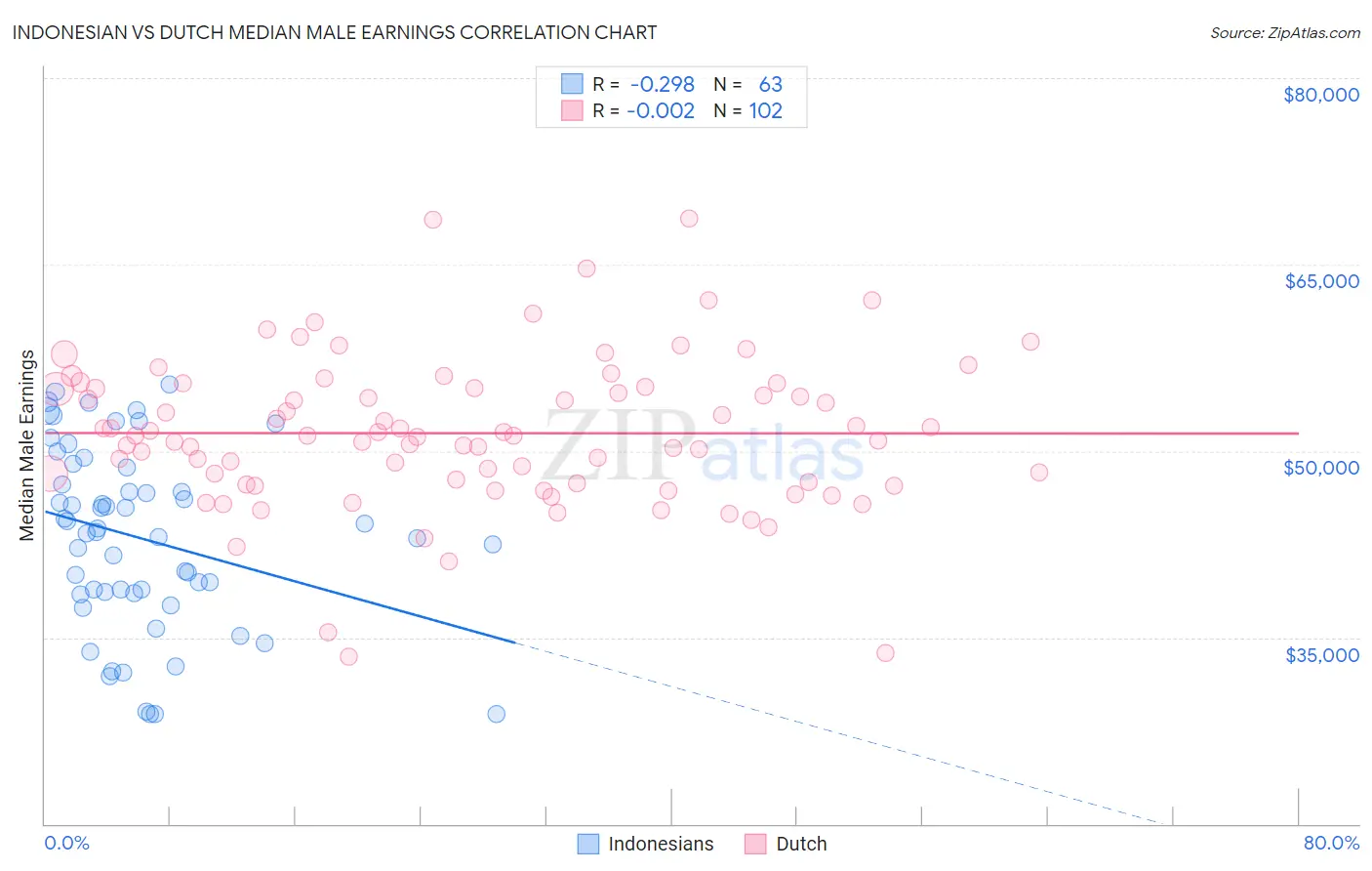 Indonesian vs Dutch Median Male Earnings