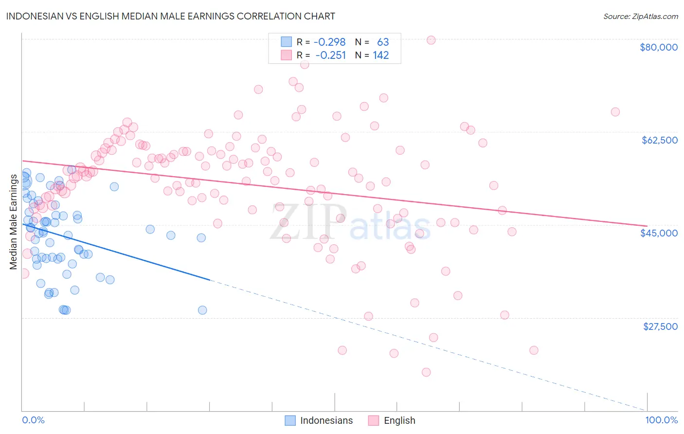 Indonesian vs English Median Male Earnings