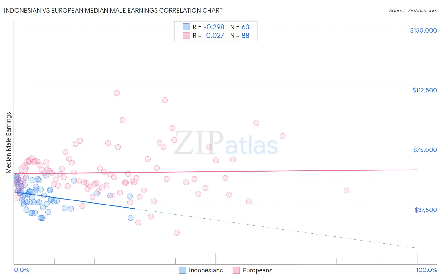 Indonesian vs European Median Male Earnings