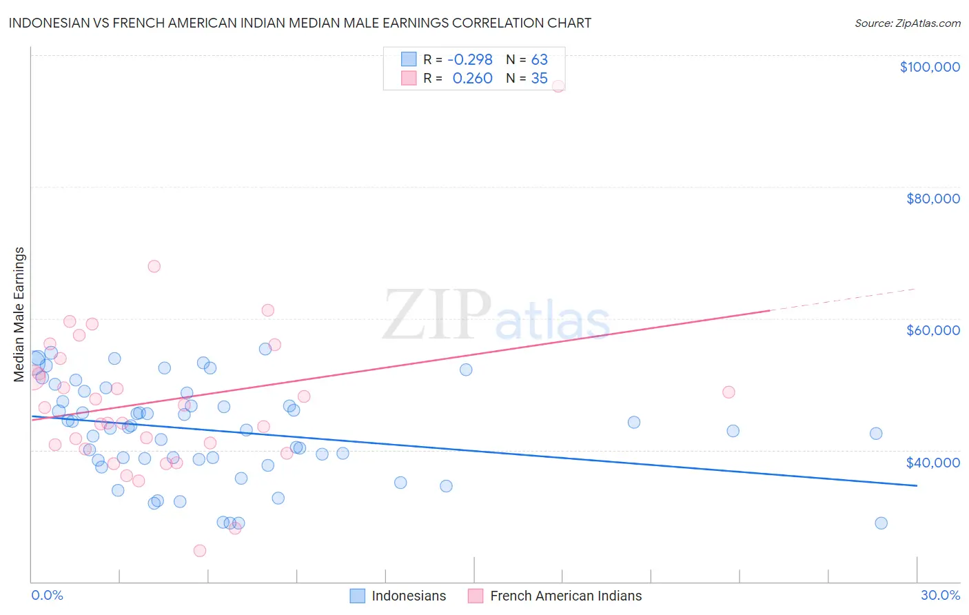 Indonesian vs French American Indian Median Male Earnings