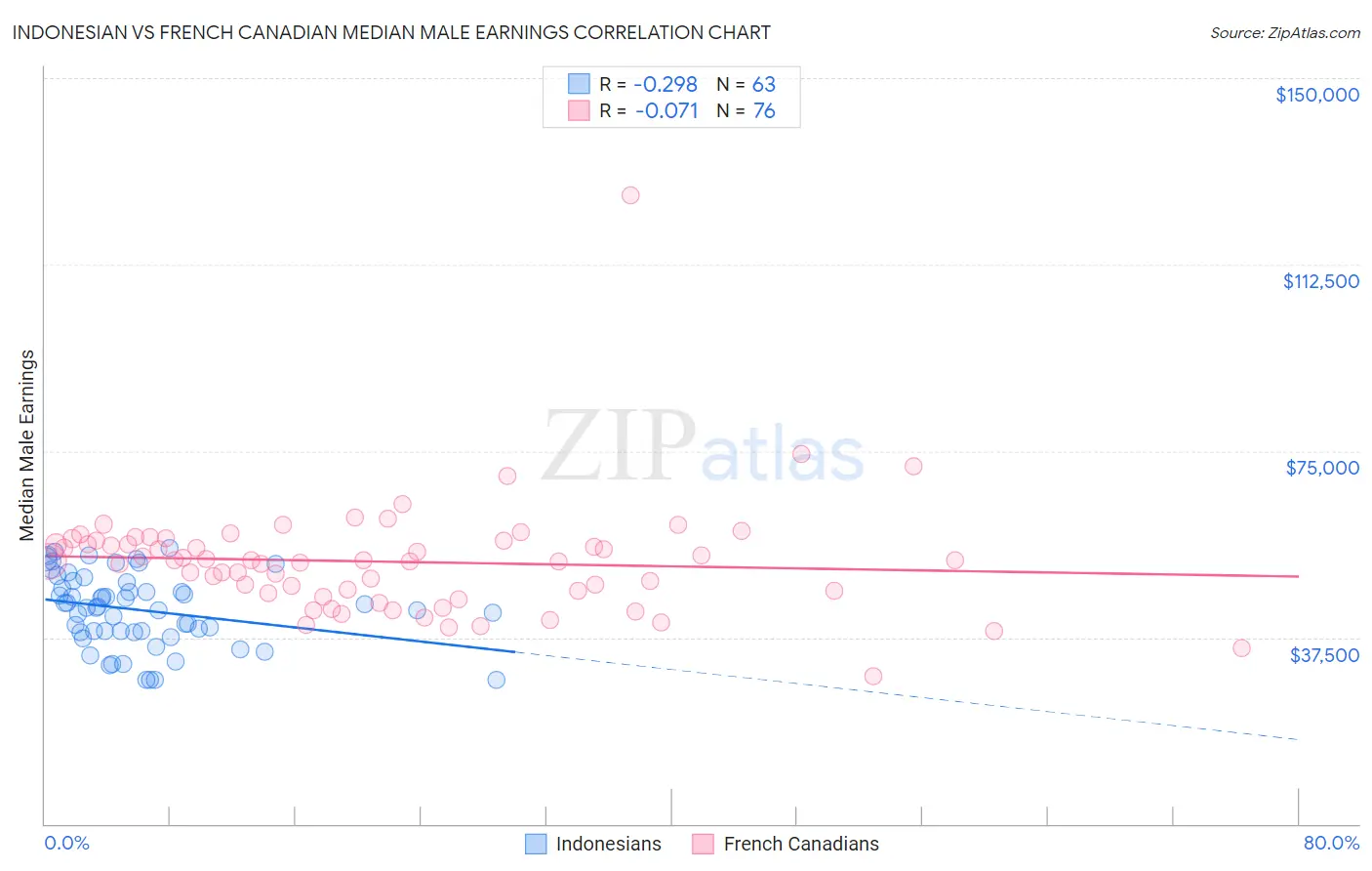 Indonesian vs French Canadian Median Male Earnings