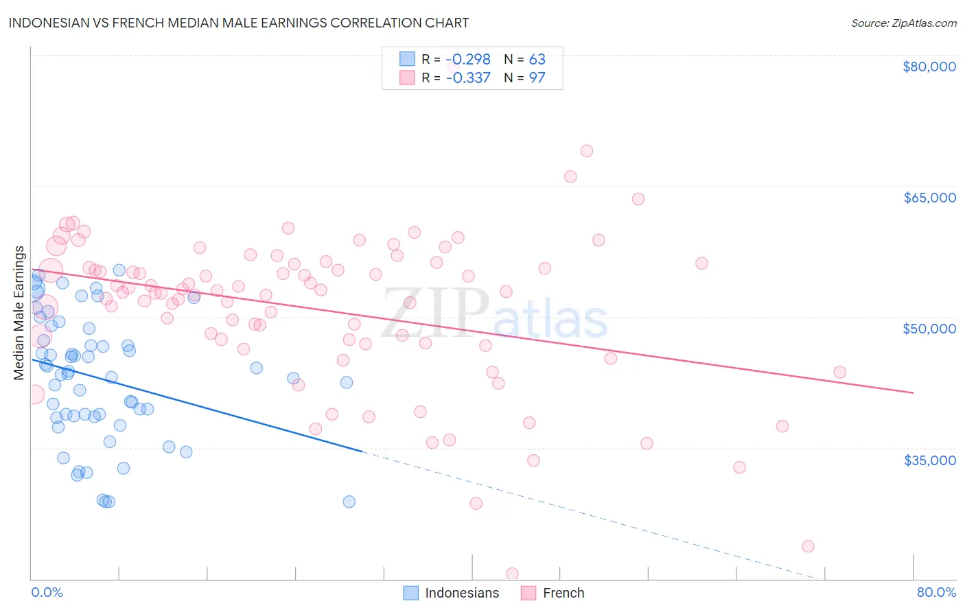 Indonesian vs French Median Male Earnings