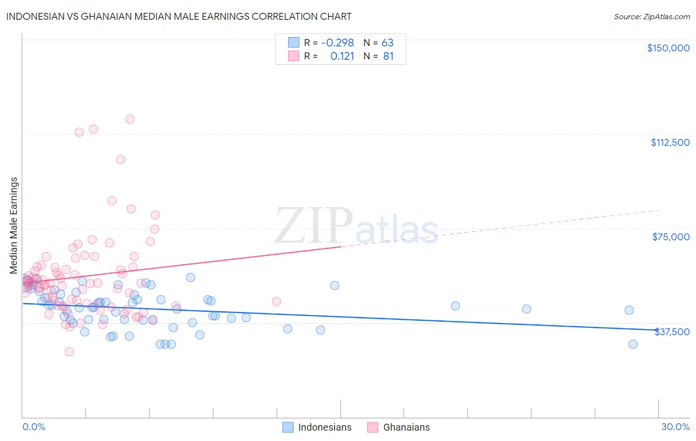 Indonesian vs Ghanaian Median Male Earnings