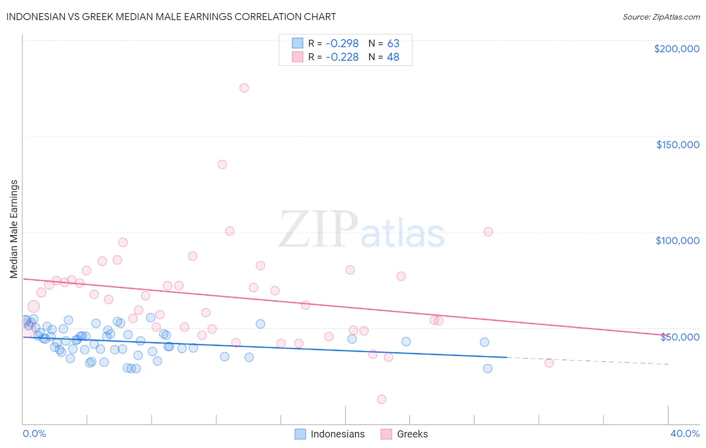 Indonesian vs Greek Median Male Earnings