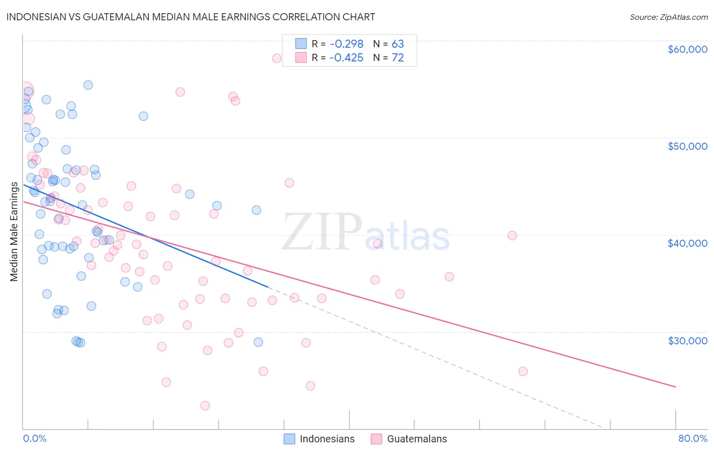 Indonesian vs Guatemalan Median Male Earnings