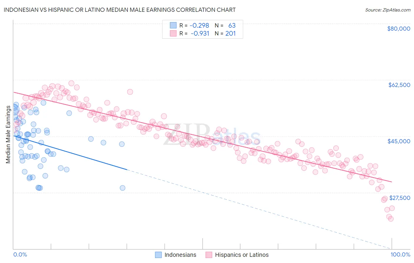 Indonesian vs Hispanic or Latino Median Male Earnings