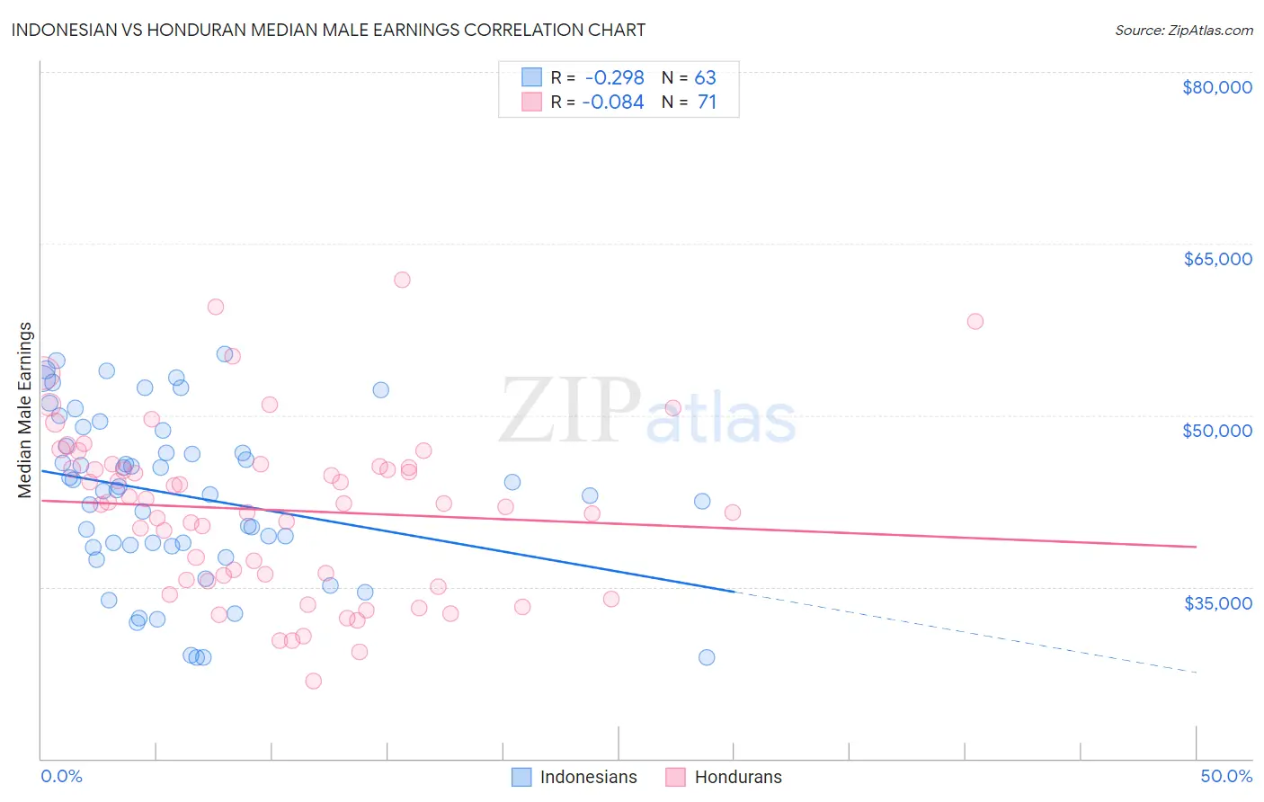 Indonesian vs Honduran Median Male Earnings