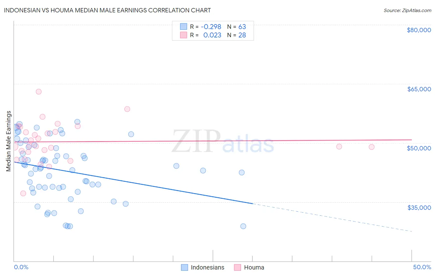 Indonesian vs Houma Median Male Earnings