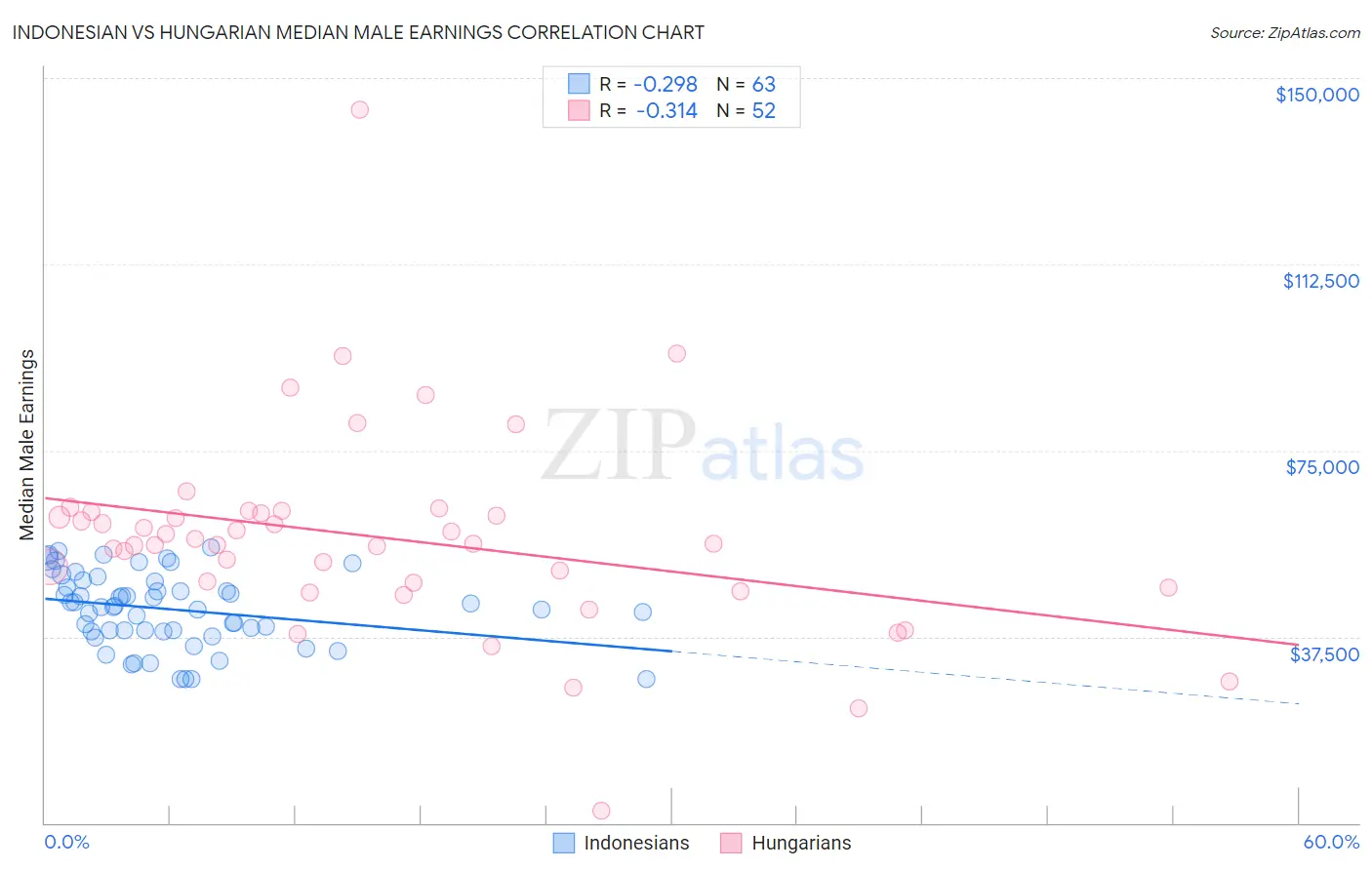 Indonesian vs Hungarian Median Male Earnings