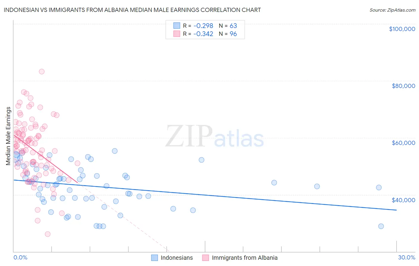 Indonesian vs Immigrants from Albania Median Male Earnings