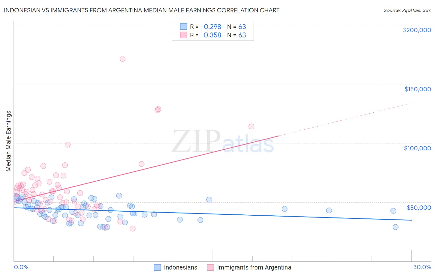 Indonesian vs Immigrants from Argentina Median Male Earnings