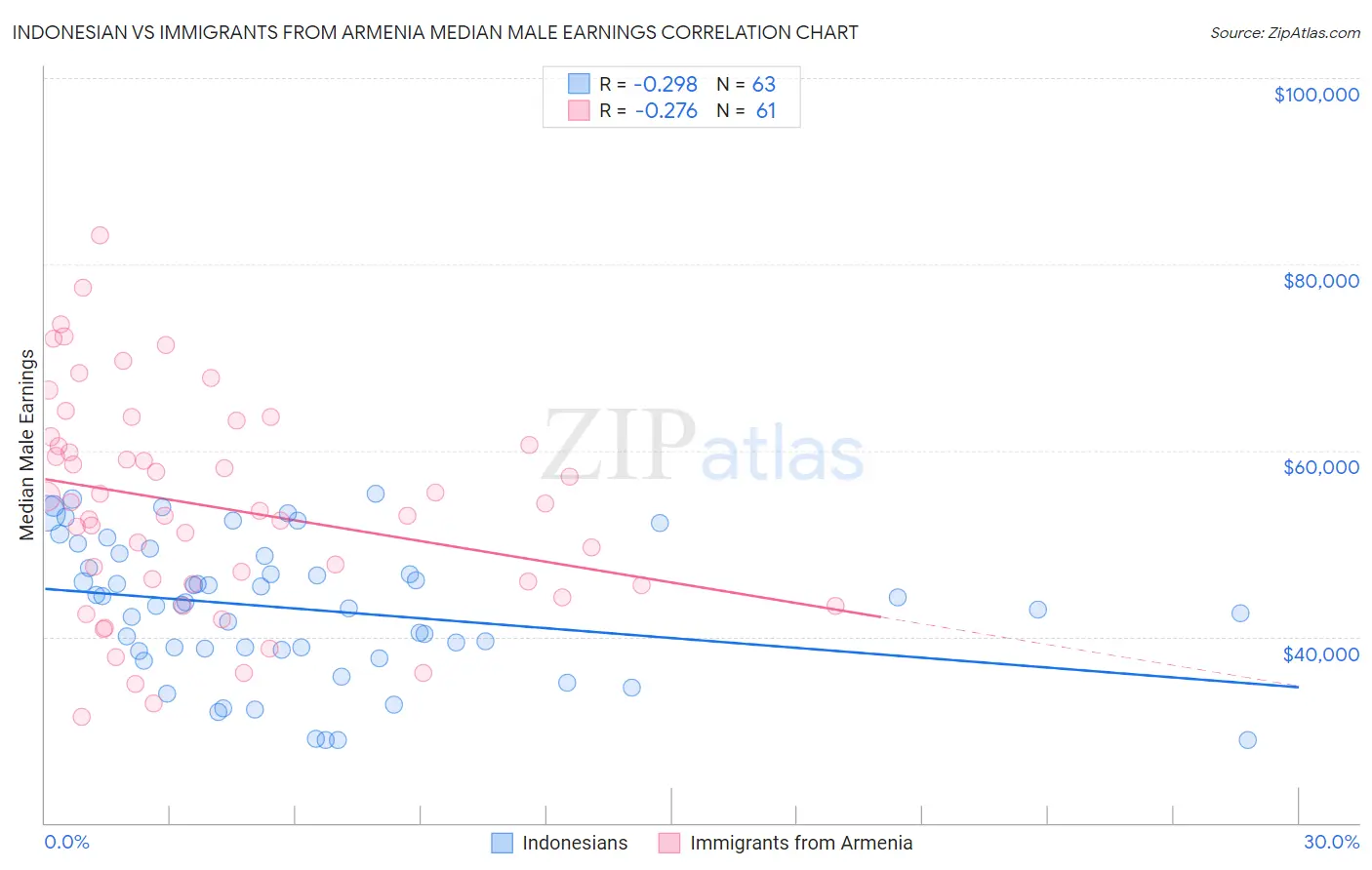 Indonesian vs Immigrants from Armenia Median Male Earnings