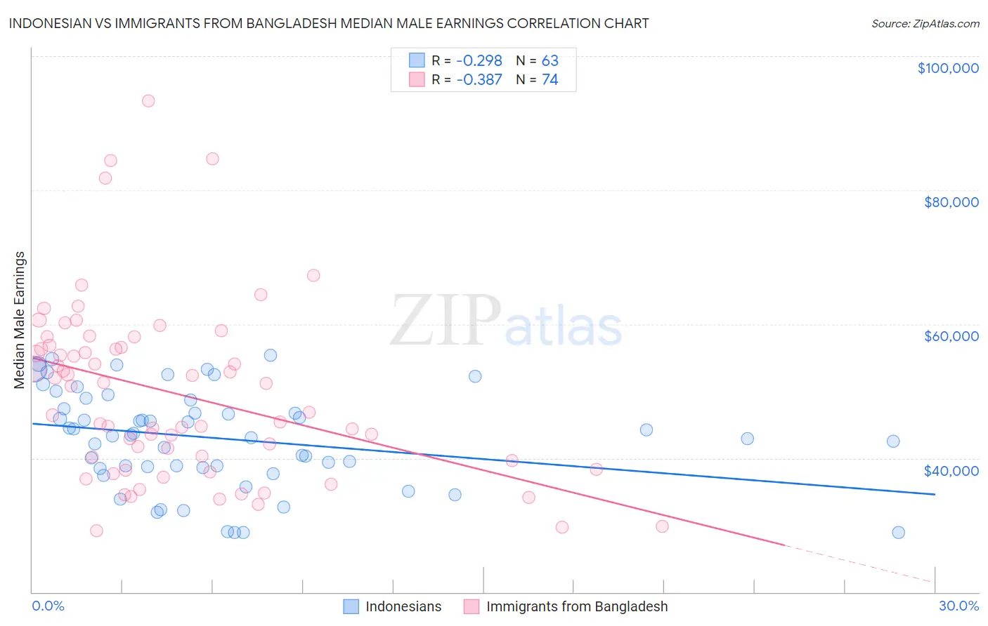 Indonesian vs Immigrants from Bangladesh Median Male Earnings