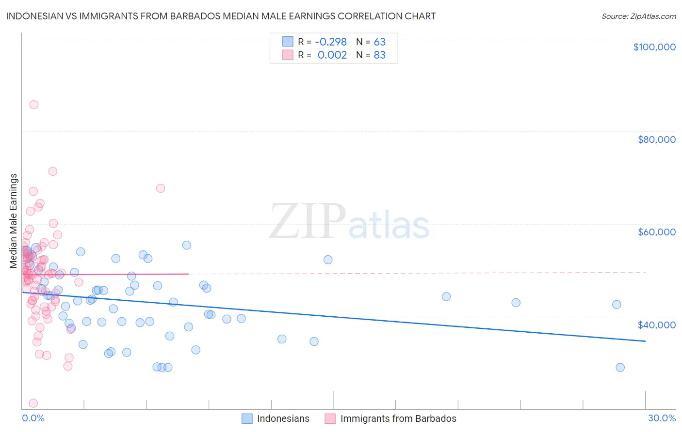 Indonesian vs Immigrants from Barbados Median Male Earnings