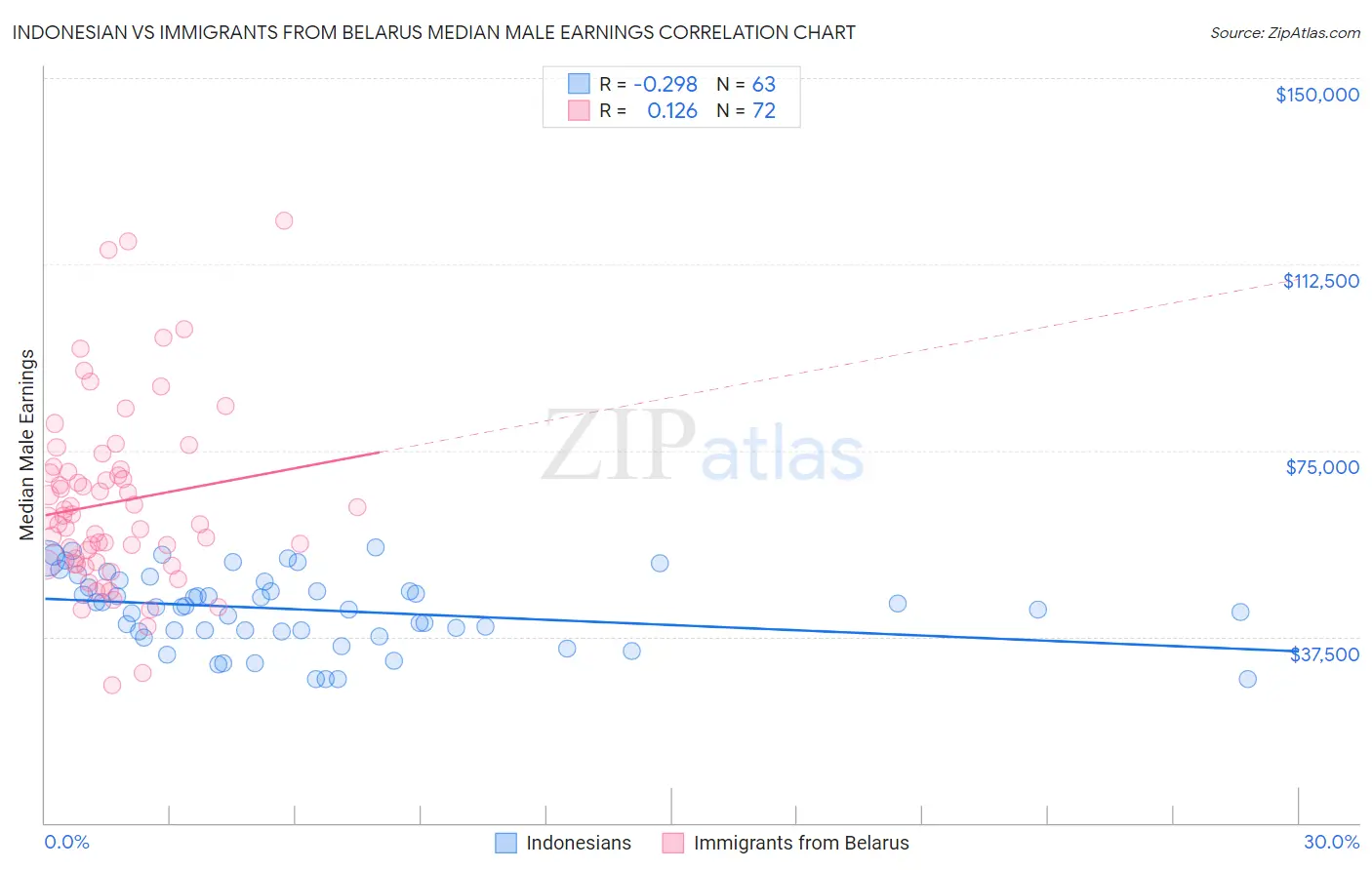 Indonesian vs Immigrants from Belarus Median Male Earnings