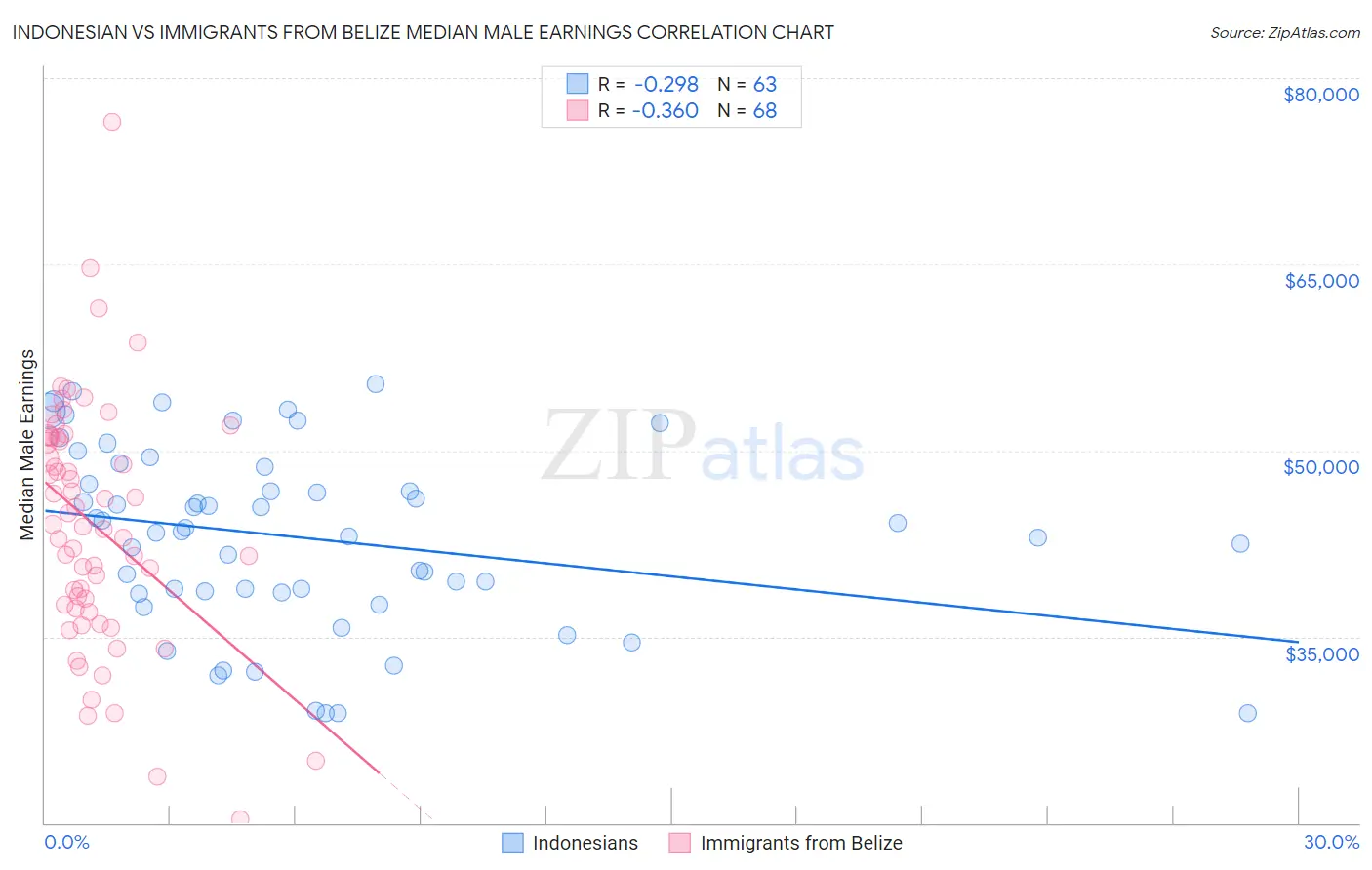 Indonesian vs Immigrants from Belize Median Male Earnings