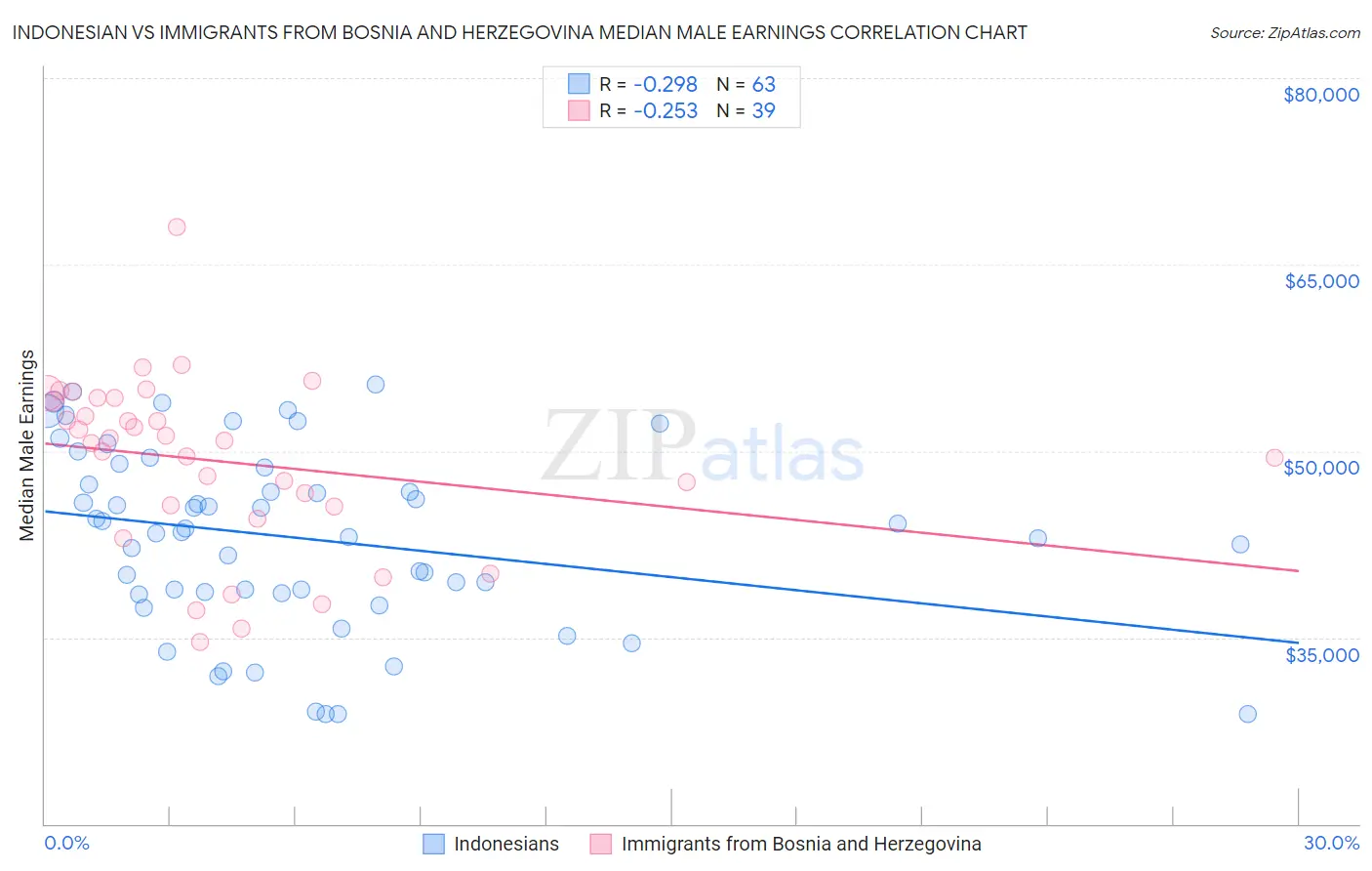 Indonesian vs Immigrants from Bosnia and Herzegovina Median Male Earnings