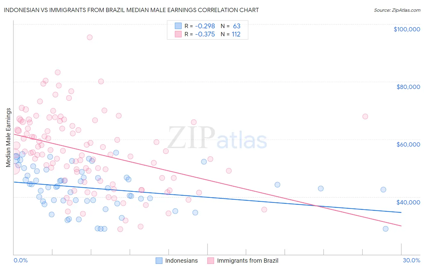 Indonesian vs Immigrants from Brazil Median Male Earnings