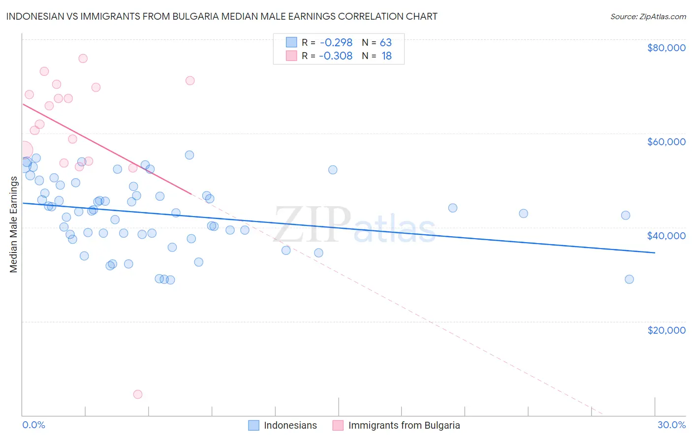 Indonesian vs Immigrants from Bulgaria Median Male Earnings