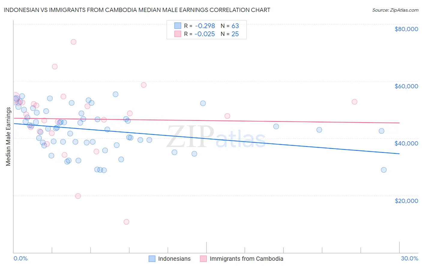 Indonesian vs Immigrants from Cambodia Median Male Earnings