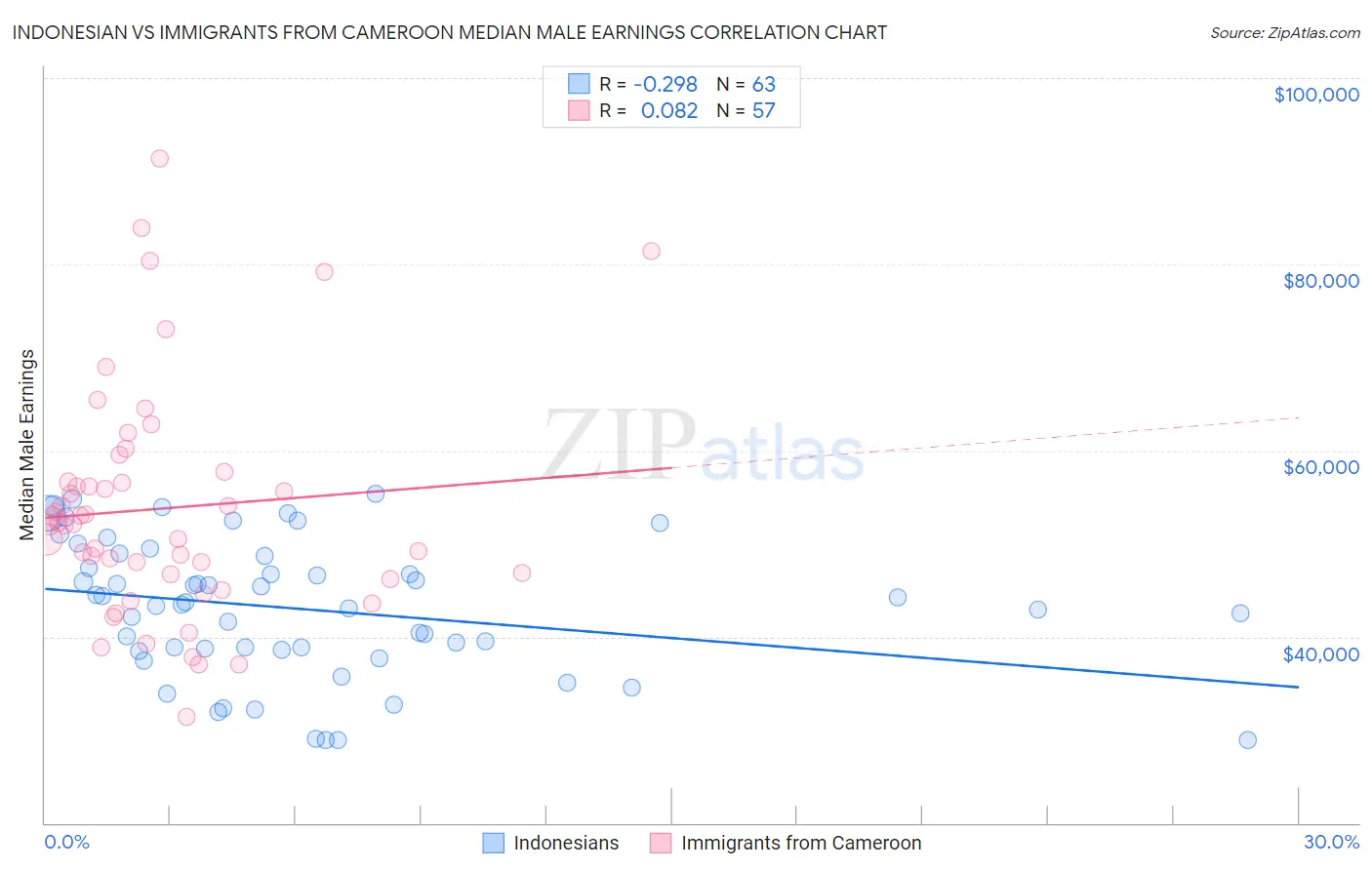 Indonesian vs Immigrants from Cameroon Median Male Earnings