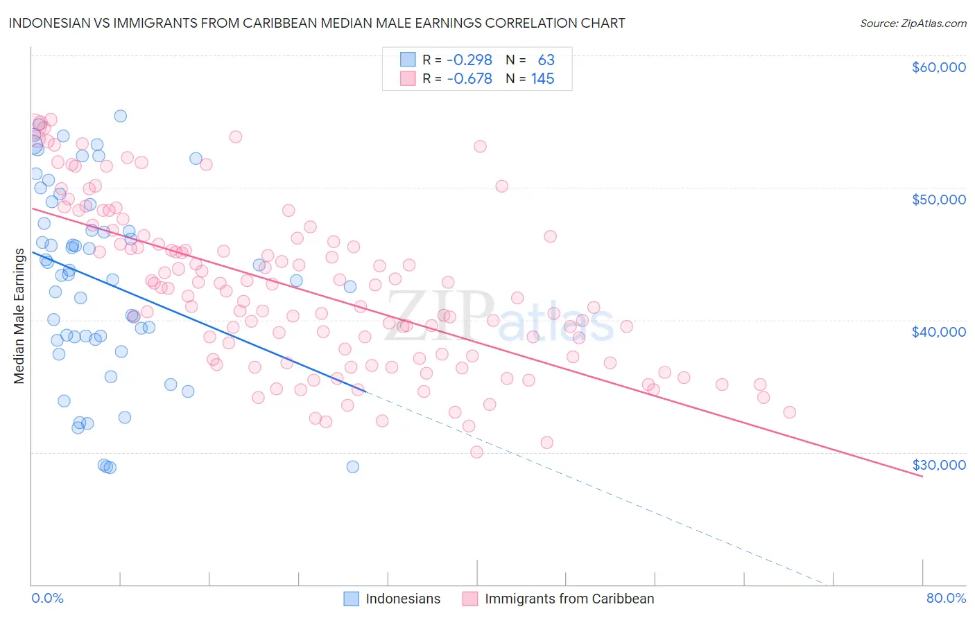 Indonesian vs Immigrants from Caribbean Median Male Earnings