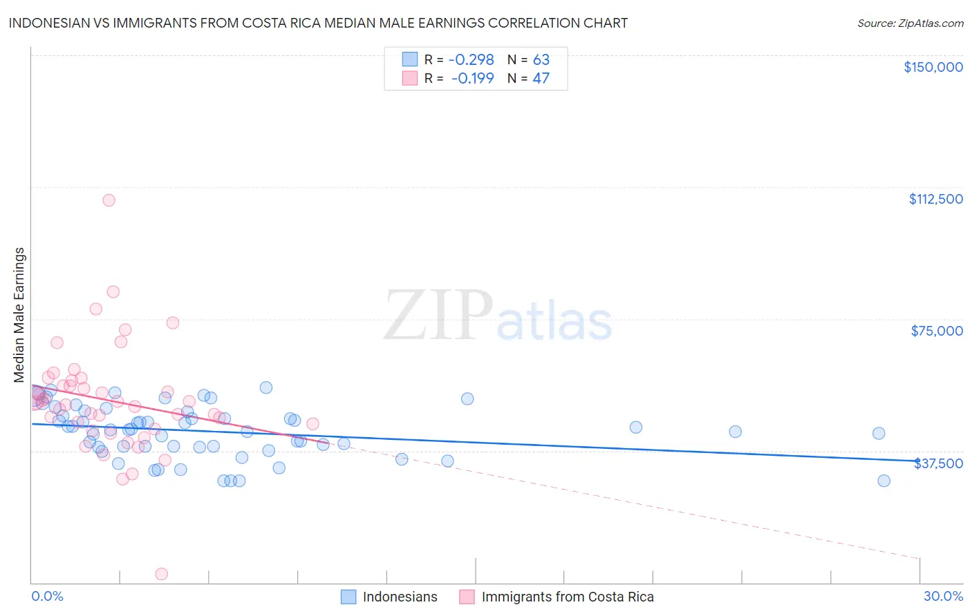 Indonesian vs Immigrants from Costa Rica Median Male Earnings