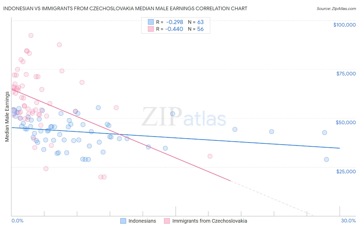 Indonesian vs Immigrants from Czechoslovakia Median Male Earnings