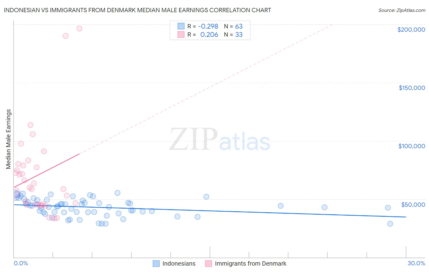 Indonesian vs Immigrants from Denmark Median Male Earnings