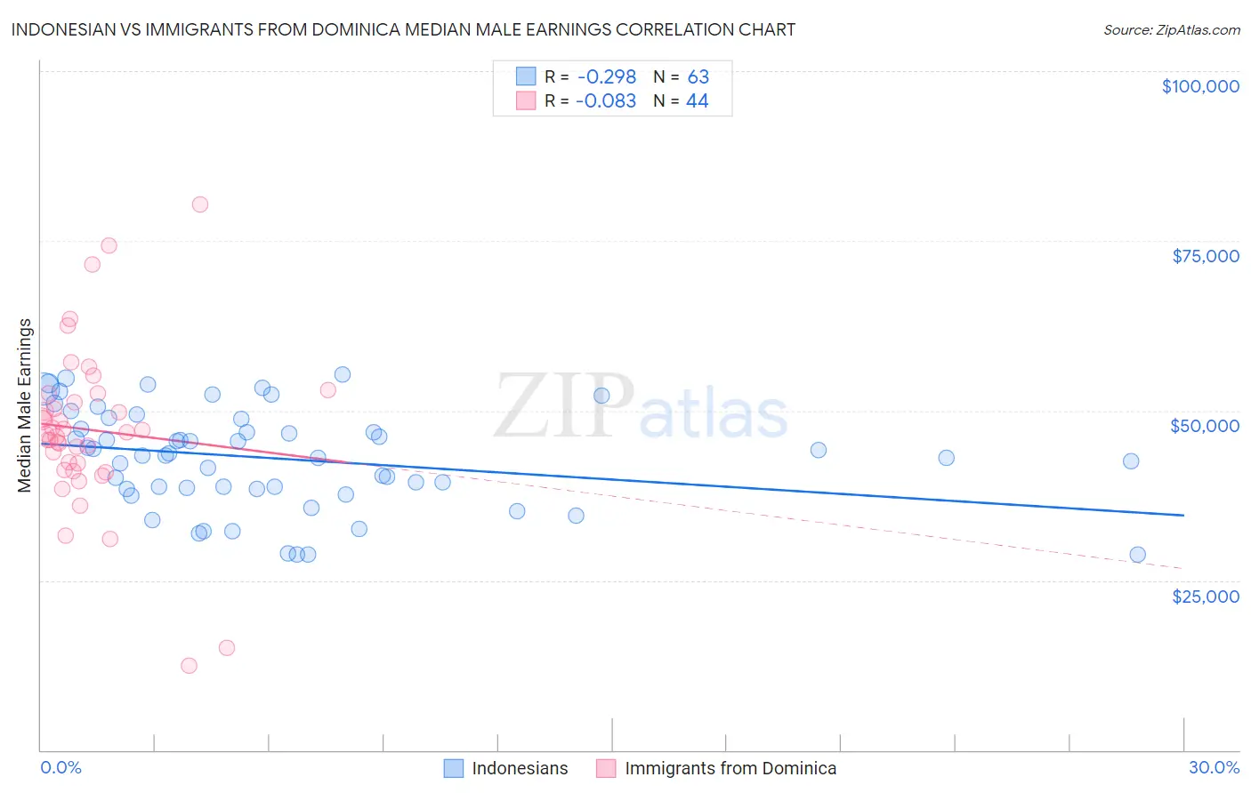 Indonesian vs Immigrants from Dominica Median Male Earnings